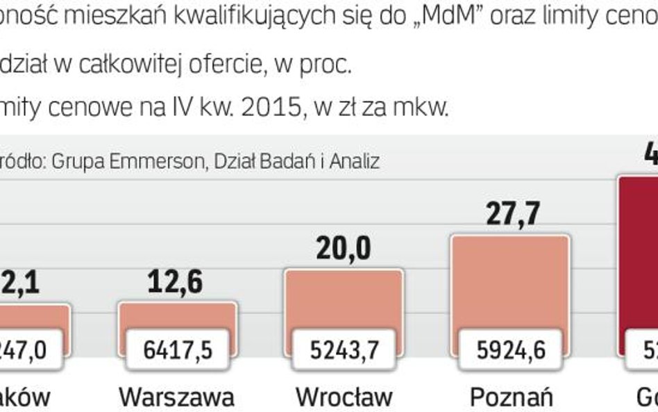 Rynek pierwotny: Lokale z dopłatą