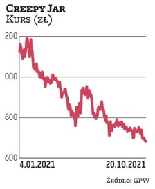Creepy Jar przeniosło się na GPW z NewConnect 8 kwietnia. Od tego czasu kurs spadł o 30 proc., a od 