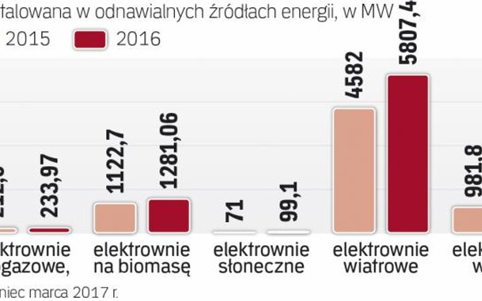 Ceny paneli spadają, ale głównie dla dużych instalacji