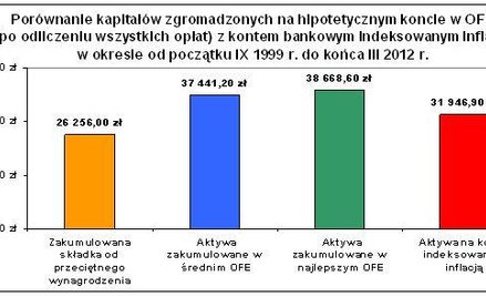 Ponad 37 tys. na koncie w OFE