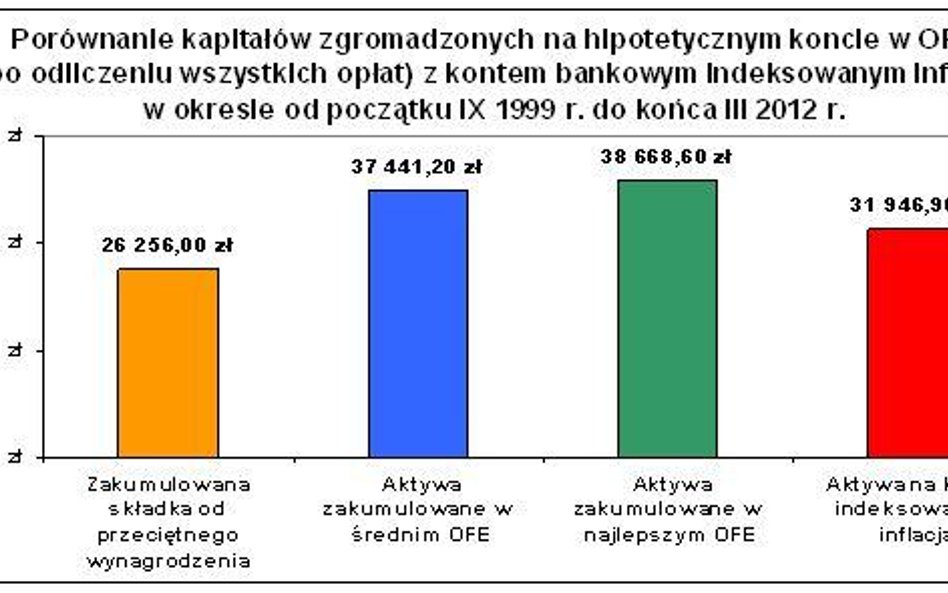 Ponad 37 tys. na koncie w OFE