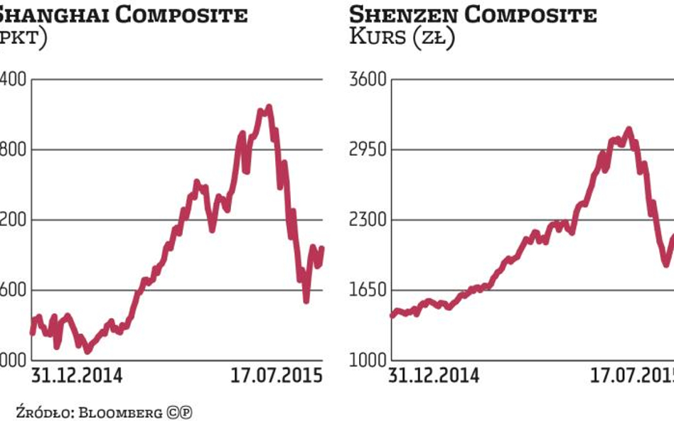 Władza ratuje chińskie giełdy