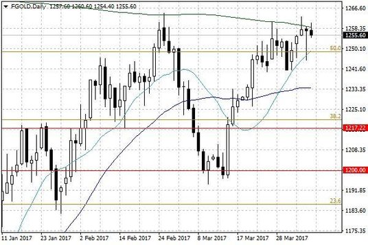 Notowania złota – dane dzienne