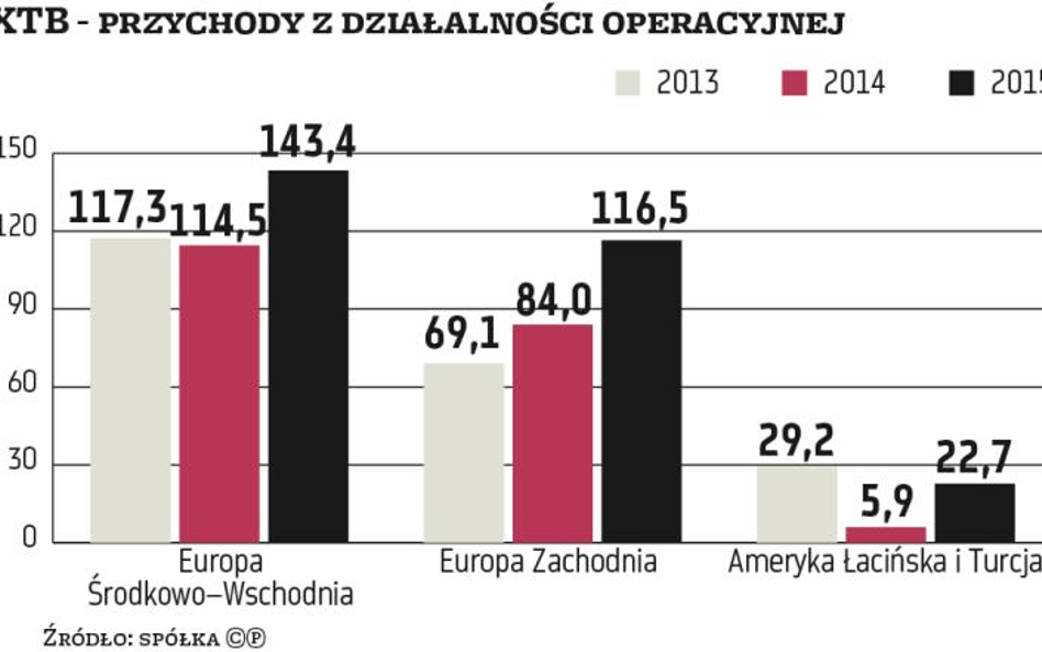 Oferta XTB, detal zrobił swoje