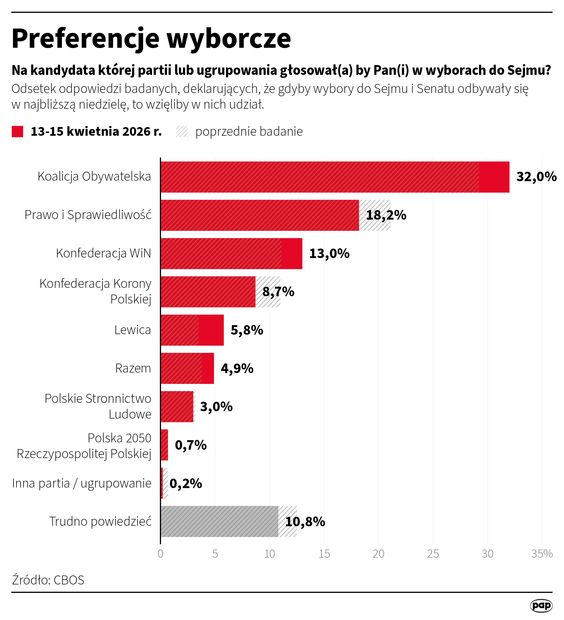 Preferencje wyborcze. Badanie CBOS z 17 kwietnia 2026 r.