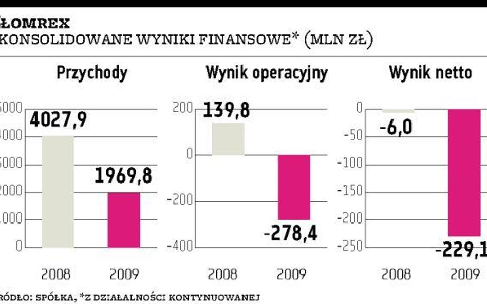 Po fatalnym 2009 roku Złomrex liczy na zyski