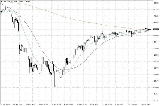 Notowania ropy naftowej WTI – dane dzienne
