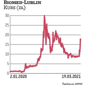 Akcje Biomedu od początku 2020 r. podrożały niemal 18-krotnie. Zwyżkę wywołała informacja, że spółka
