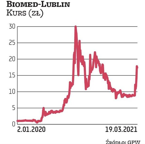 Akcje Biomedu od początku 2020 r. podrożały niemal 18-krotnie. Zwyżkę wywołała informacja, że spółka