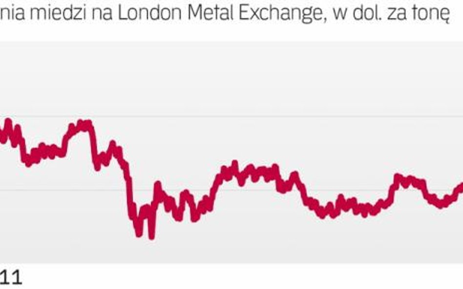 Miedź w Londynie tanieje od lutego