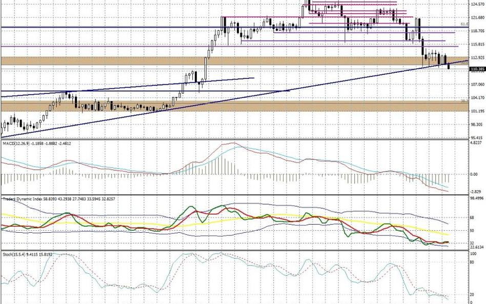 Wykres tygodniowy USD/JPY