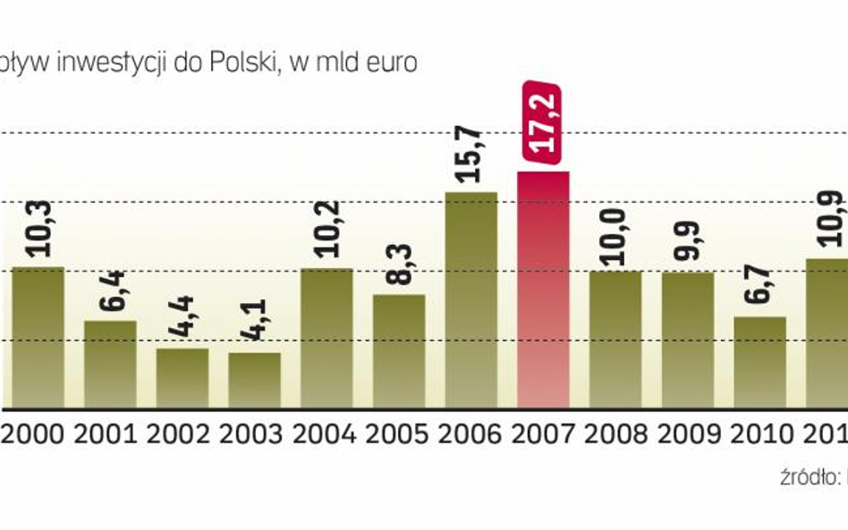 Globalny kryzys spowolnił napływ zagranicznych inwestycji, ale Polska wciąż jest atrakcyjna