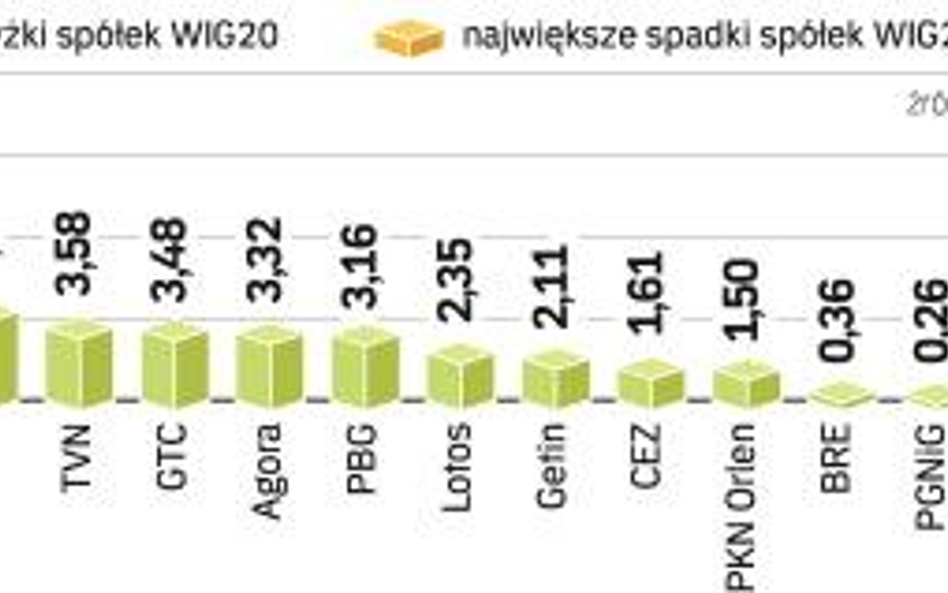 Wczoraj obok akcji KGHM mocno drożały również papiery największych banków. Wywindowało to wskaźnik W