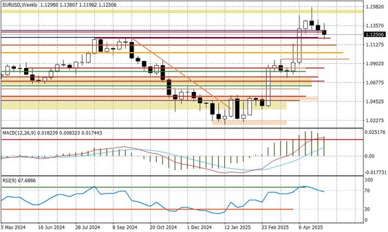 Wykres tygodniowy EURUSD
