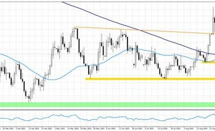 Wykres 1.EURUSD, interwał D1
