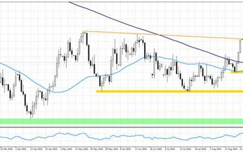 Wykres 1.EURUSD, interwał D1