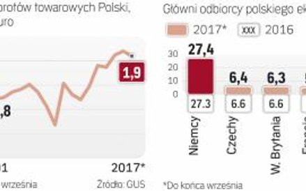 Niemcy pozostają głównym odbiorcą polskiego eksportu