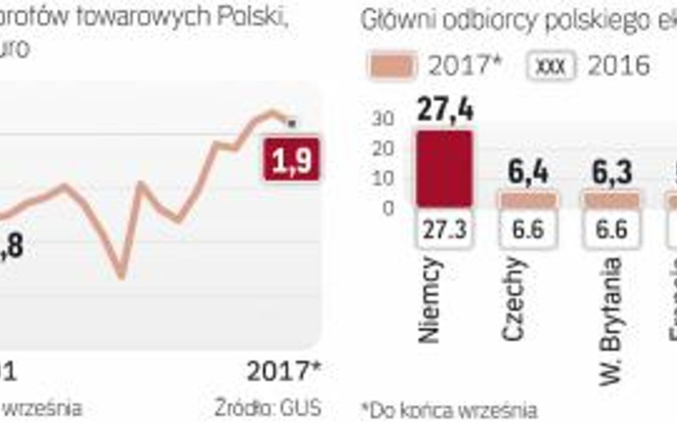 Niemcy pozostają głównym odbiorcą polskiego eksportu