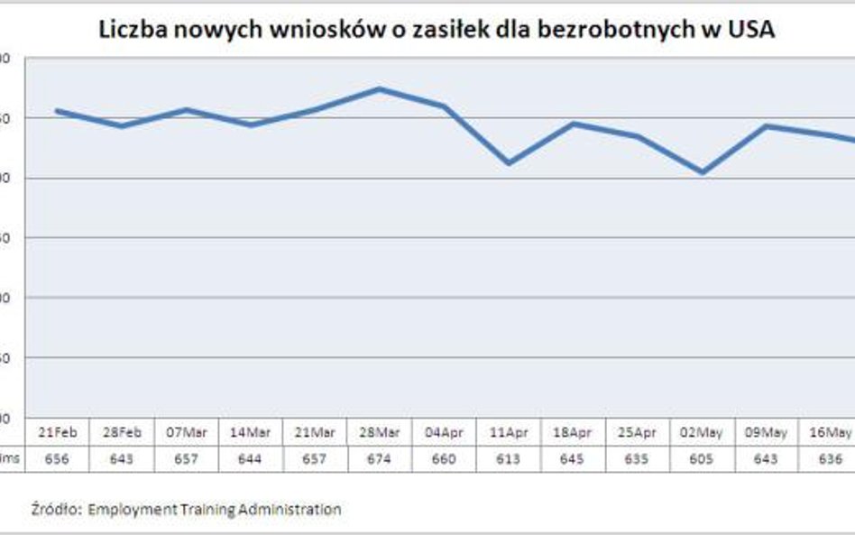 Liczba nowych wniosków o zasiłek dla bezrobotnych