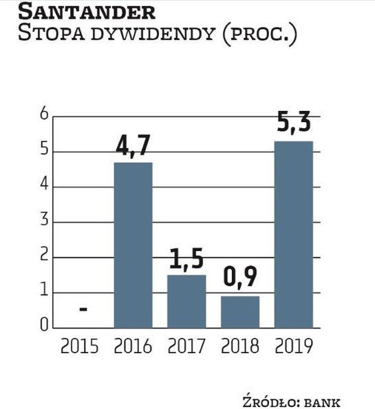 Santander był jednym z pierwszych banków sięgających po niepodzielony zysk jako sposób na zwiększeni