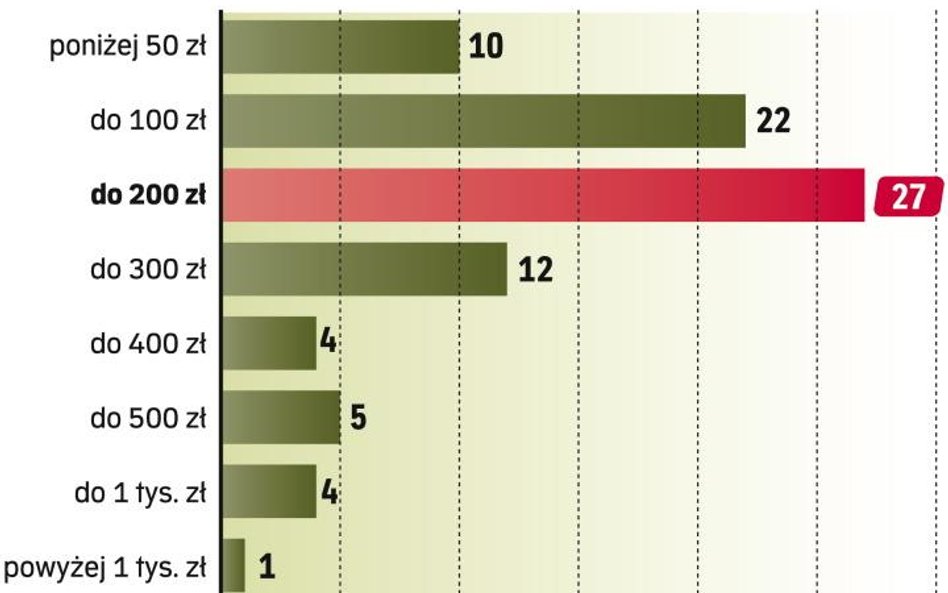 Najczęściej polacy są skłonni odłożyć 100 – 200 zł miesięcznie