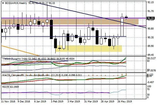 Wykres tygodniowy BOSSA PLN