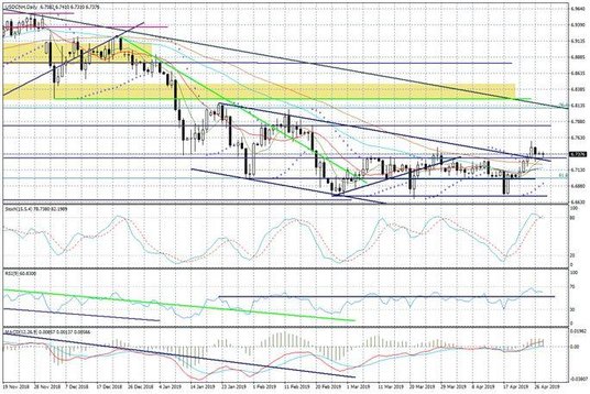 Wykres dzienny USDCNH