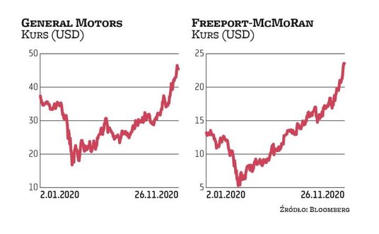Notowania Alphabetu (Google), który odnotował rekordowy kwartał pod względem zysków, wzrosły od styc
