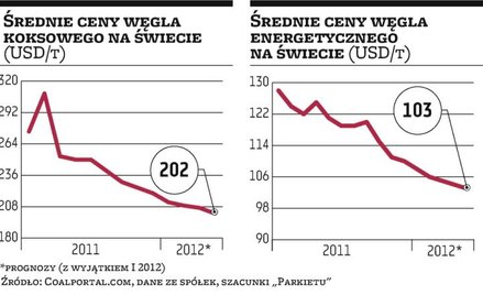 JSW i NWR czekają na stabilizację cen