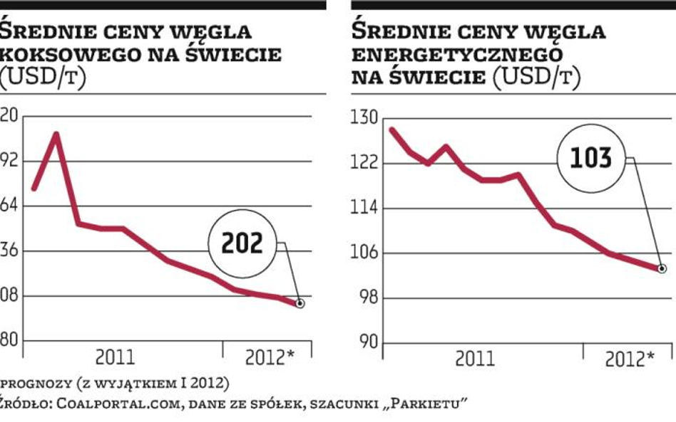 JSW i NWR czekają na stabilizację cen