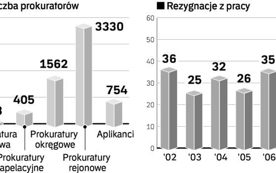 Prokuratorzy uciekają do innych zawodów