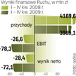 Straty dystrybutora prasy są coraz większe. W spółce trwa jednak restrukturyzacja, po fali zwolnień 