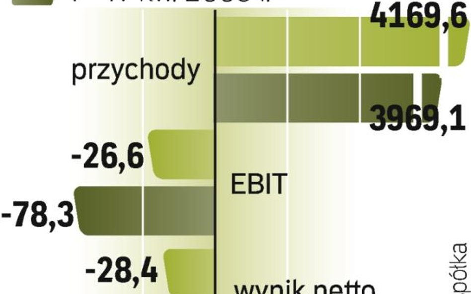 Straty dystrybutora prasy są coraz większe. W spółce trwa jednak restrukturyzacja, po fali zwolnień 