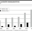 Obligacje: Najwięcej w tym roku emitują banki i firmy