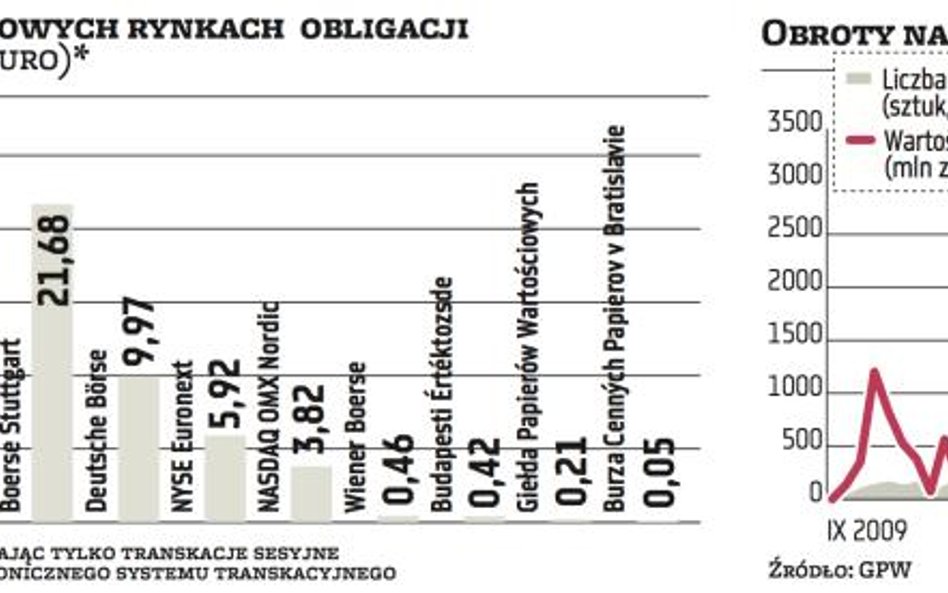 Jak zwiększyć obroty na rynku Catalyst