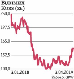 Budimex jest spółką, która tradycyjnie dzieli się zyskiem. Jej notowania od 2014 do 2017 r. rosły, a