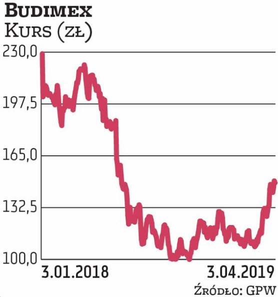 Budimex jest spółką, która tradycyjnie dzieli się zyskiem. Jej notowania od 2014 do 2017 r. rosły, a