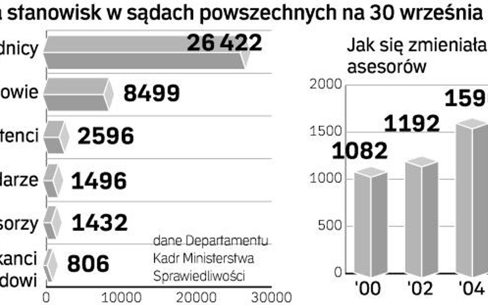 Dożywotni sędzia grodzki mógłby zastąpić asesora