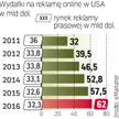Reklama online przegoni prasową już w tym roku i zacznie wyścig z telewizyjną.