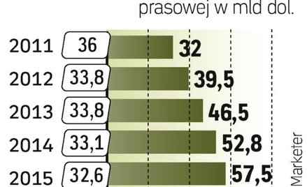 Reklama online przegoni prasową już w tym roku i zacznie wyścig z telewizyjną.