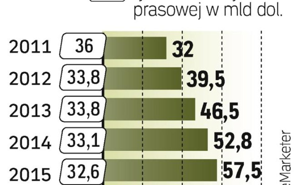 Reklama online przegoni prasową już w tym roku i zacznie wyścig z telewizyjną.