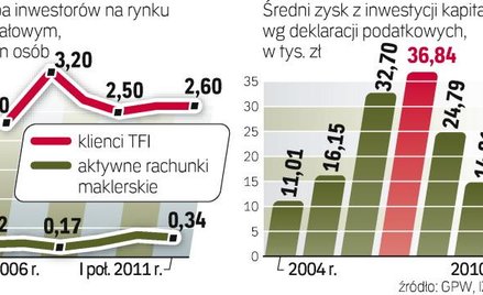 Giełdą interesuje się coraz więcej osób
