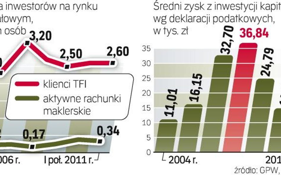 Giełdą interesuje się coraz więcej osób