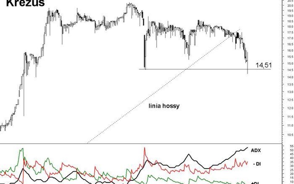 Krezus najniżej od października 2012 roku