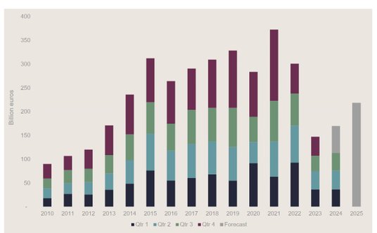 Analitycy Savills prognozują odbicie na rynku nieruchomości komercyjnych w Europie. Ale do czasów pr