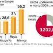 W Polsce liczba internautów rośnie. Jednak jesteśmy daleko od europejskiej czołówki. Nowe regulacje 