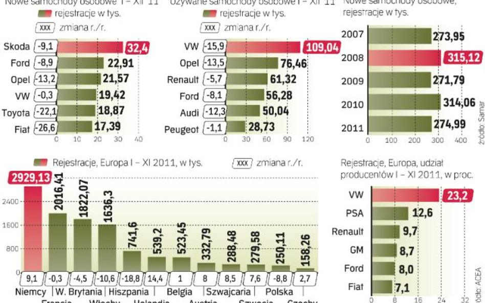 Największym rynkiem motoryzacyjnym europy pozostają niemcy