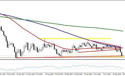 EURUSD, interwał W1