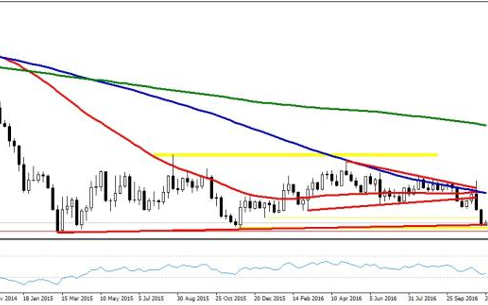 EURUSD, interwał W1