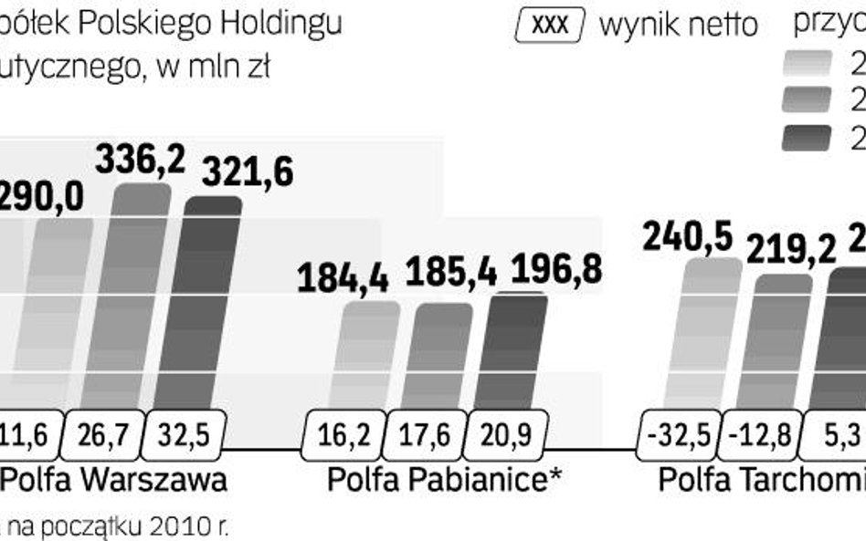 Państwowy akcjonariat nie wyszedł na zdrowie Polfom. Ich udziały w rynku wynoszą dziś zaledwie kilka